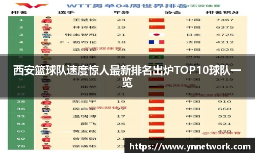 西安篮球队速度惊人最新排名出炉TOP10球队一览